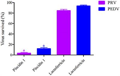 Comparative Pharmacokinetics and Preliminary Pharmacodynamics Evaluation of Piscidin 1 Against PRV and PEDV in Rats